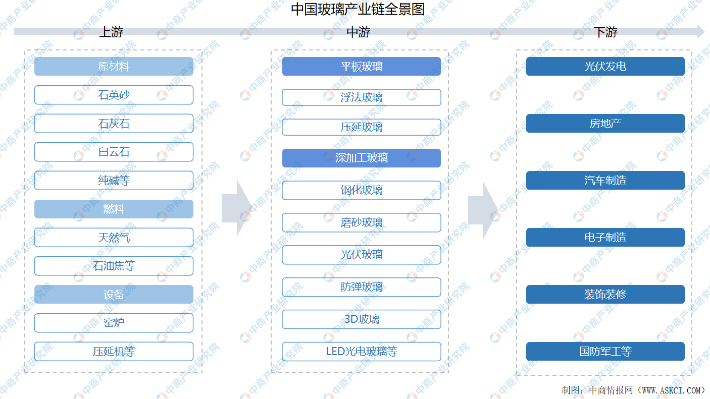 Kaiyun 开云2021年中国玻璃产业链上中下游市场剖析（附产业链全景图）