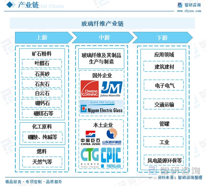 开云体育 开云平台玻璃纤维行业全景速览：行业集中度高寡头竞争格局保持不变