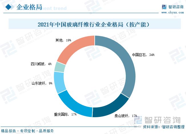开云体育 开云平台玻璃纤维行业全景速览：行业集中度高寡头竞争格局保持不变(图11)