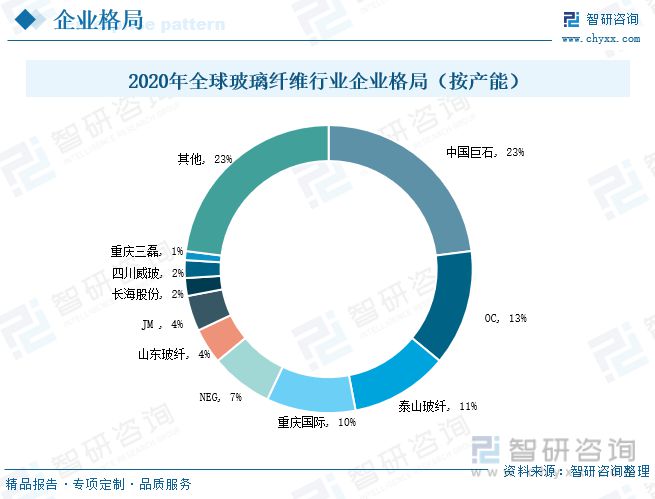 开云体育 开云平台玻璃纤维行业全景速览：行业集中度高寡头竞争格局保持不变(图10)