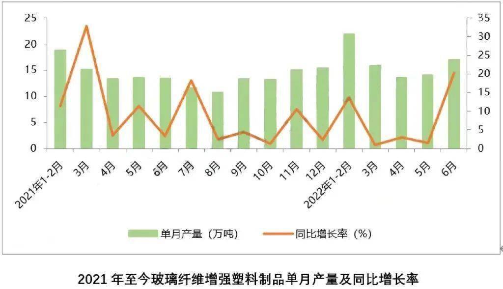 2022年上半年我国玻璃纤维新增产能58万吨Kaiyun 开云体育下半年仍有约70万吨在建产能计划投产(图5)