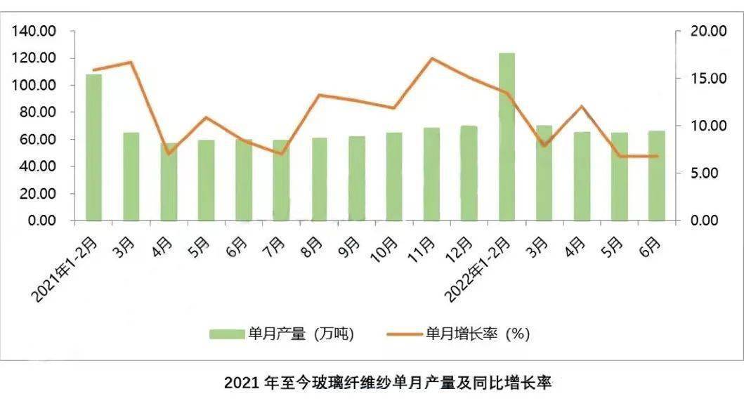 2022年上半年我国玻璃纤维新增产能58万吨Kaiyun 开云体育下半年仍有约70万吨在建产能计划投产(图2)