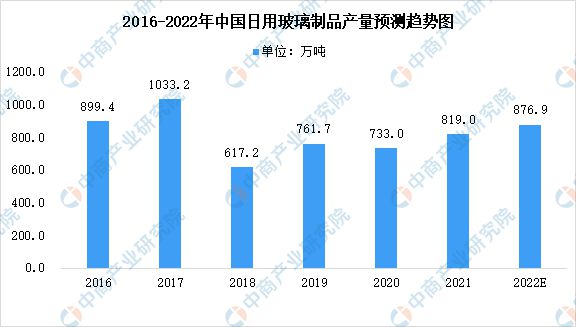 开云 开云体育平台2022年我国日用玻璃制品产量及市场分布预测分析(图2)