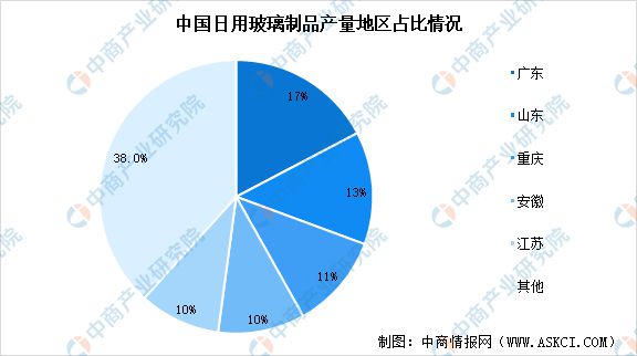 开云 开云体育平台2022年我国日用玻璃制品产量及市场分布预测分析(图3)