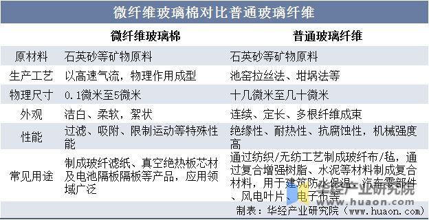 Kaiyun 开云2022年中国微纤维玻璃棉行业发展现状及竞争格局分析产量总体保持增长态势「图」(图2)