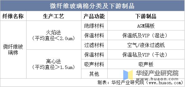 Kaiyun 开云2022年中国微纤维玻璃棉行业发展现状及竞争格局分析产量总体保持增长态势「图」