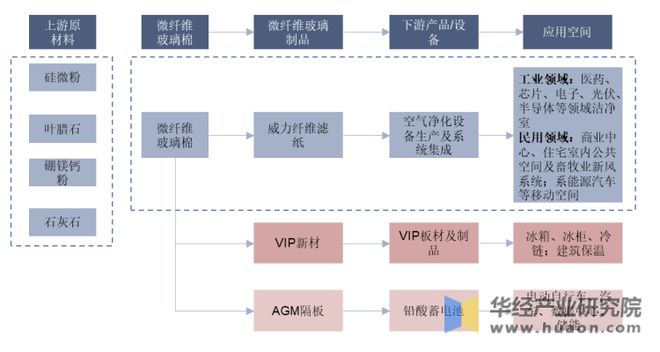 Kaiyun 开云2022年中国微纤维玻璃棉行业发展现状及竞争格局分析产量总体保持增长态势「图」(图4)