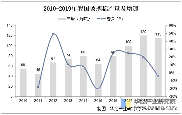 Kaiyun 开云2022年中国微纤维玻璃棉行业发展现状及竞争格局分析产量总体保持增长态势「图」(图6)