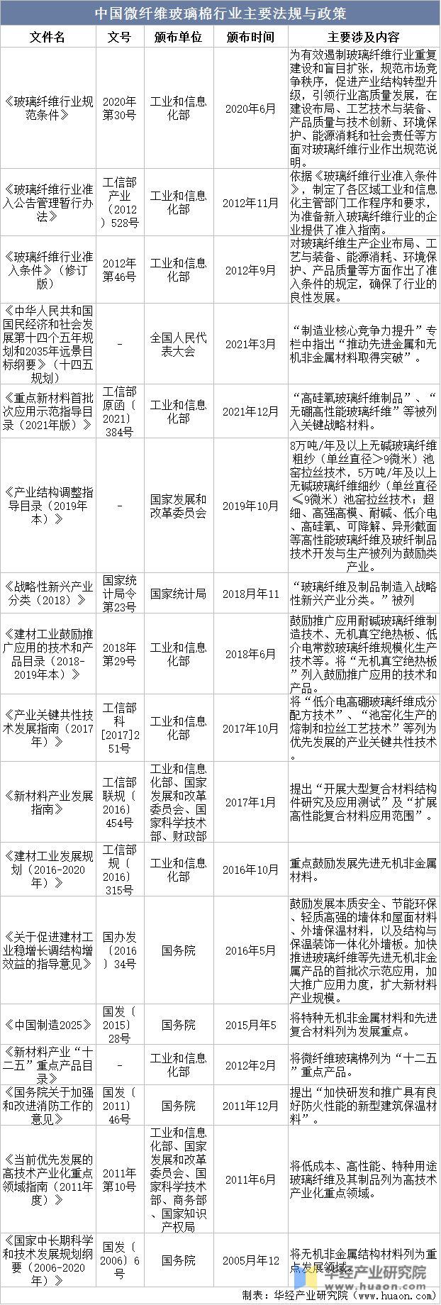 Kaiyun 开云2022年中国微纤维玻璃棉行业发展现状及竞争格局分析产量总体保持增长态势「图」(图3)
