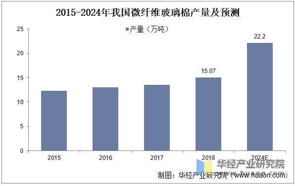 Kaiyun 开云2022年中国微纤维玻璃棉行业发展现状及竞争格局分析产量总体保持增长态势「图」(图7)