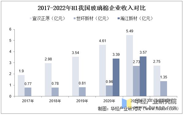 Kaiyun 开云2022年中国微纤维玻璃棉行业发展现状及竞争格局分析产量总体保持增长态势「图」(图9)