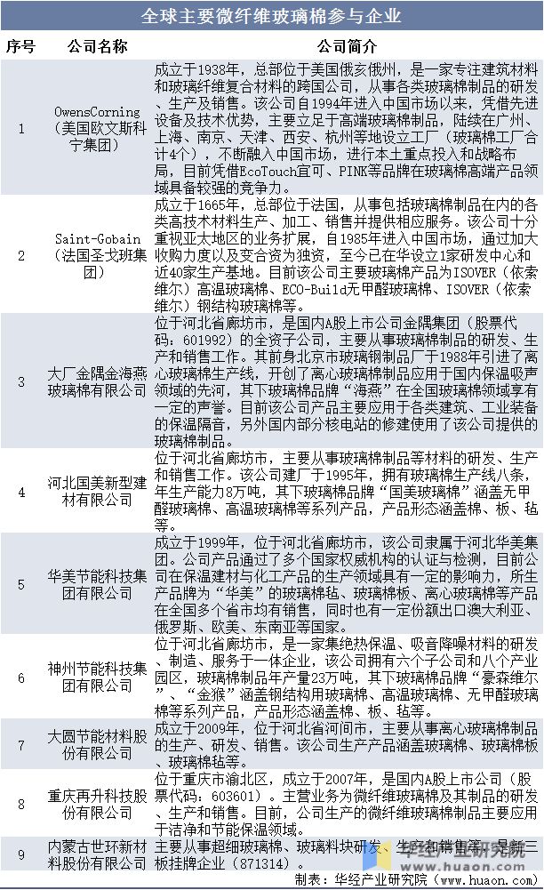Kaiyun 开云2022年中国微纤维玻璃棉行业发展现状及竞争格局分析产量总体保持增长态势「图」(图8)