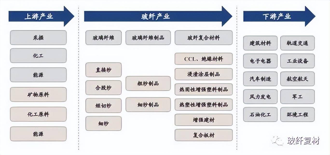 开云 开云体育官网玻纤中高端需求兴起技术升级拓市场 复材云集复合材料