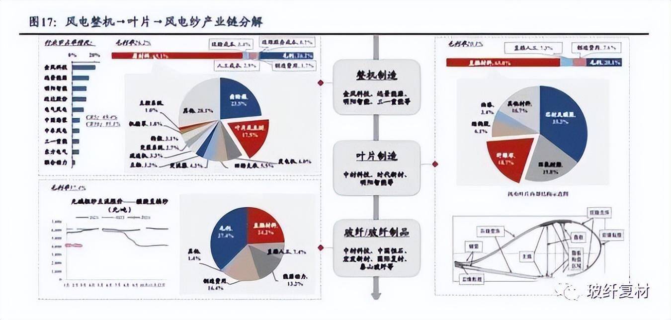 开云 开云体育官网玻纤中高端需求兴起技术升级拓市场 复材云集复合材料(图2)