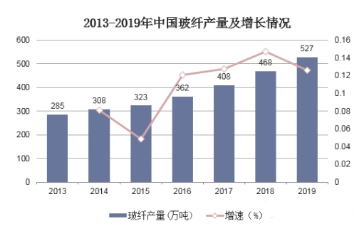 开云体育 开云官网“十四五”玻纤行业产能有望步入发展新阶段
