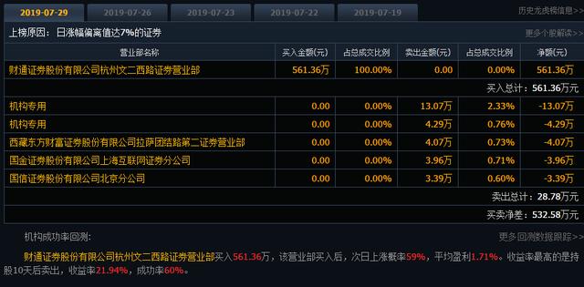 Kaiyun 开云体育新材料+未开板次新流通10亿（603256）关注T板机会(图3)