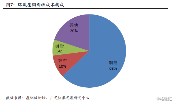 覆铜板垂直整合开云体育 Kaiyun.com 官网入口龙头(图8)