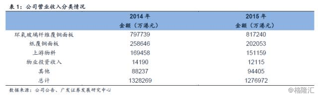 覆铜板垂直整合开云体育 Kaiyun.com 官网入口龙头(图6)