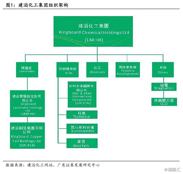 覆铜板垂直整合开云体育 Kaiyun.com 官网入口龙头(图2)