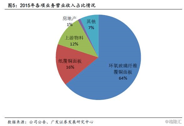 覆铜板垂直整合开云体育 Kaiyun.com 官网入口龙头(图5)