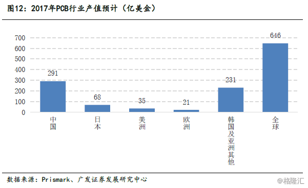 覆铜板垂直整合开云体育 Kaiyun.com 官网入口龙头(图17)