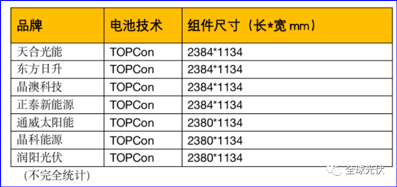 光伏组件尺寸统一现状：小开云体育 开云官网中大版型黄金尺寸是多少？(图3)