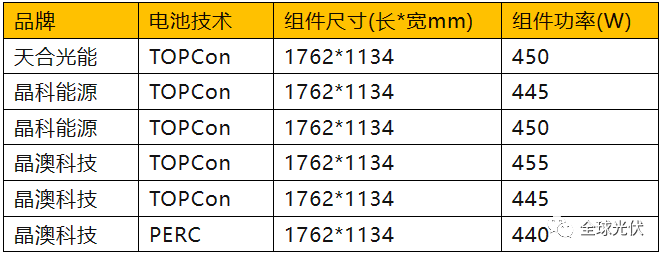 光伏组件尺寸统一现状：小开云体育 开云官网中大版型黄金尺寸是多少？