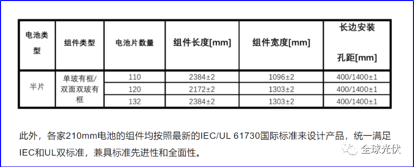 光伏组件尺寸统一现状：小开云体育 开云官网中大版型黄金尺寸是多少？(图5)