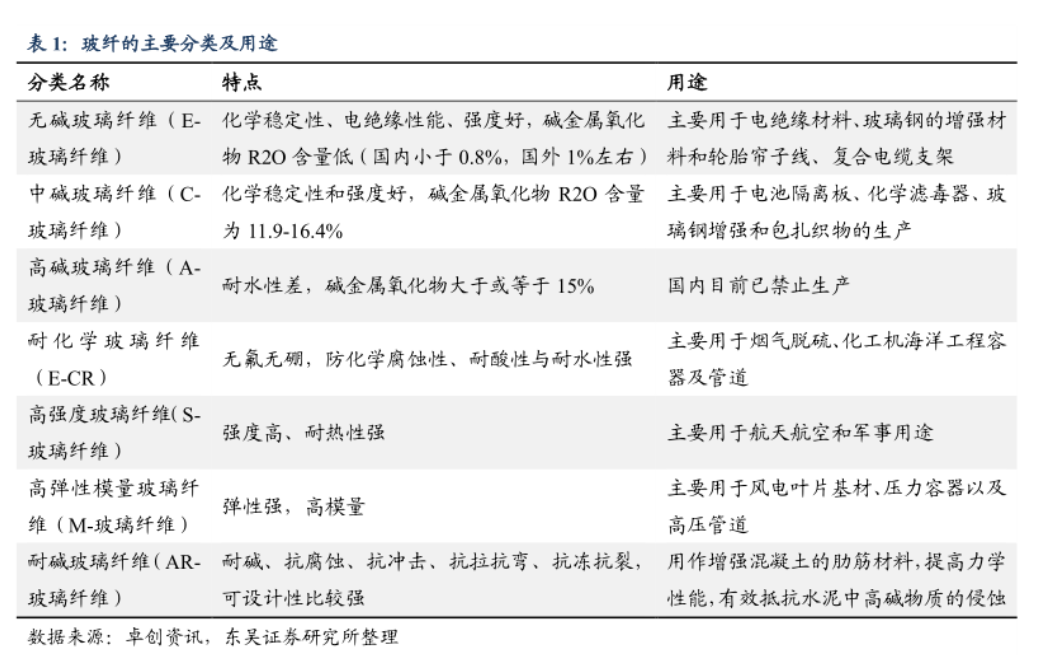 玻璃纤维是什么材料？用途有哪些？应用领域开云APP 开云官网入口介绍(图2)