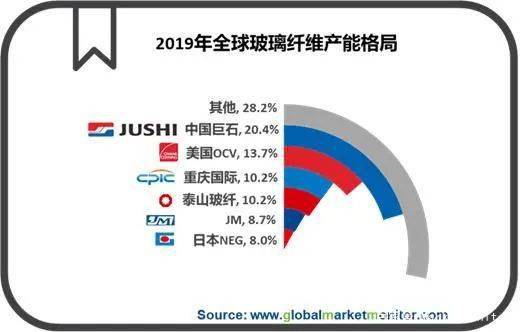 Kaiyun 开云体育表现优异的玻璃纤维受下游市场多轮驱动(图3)