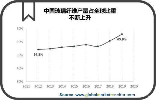 Kaiyun 开云体育表现优异的玻璃纤维受下游市场多轮驱动(图2)