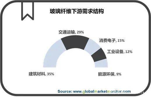 Kaiyun 开云体育表现优异的玻璃纤维受下游市场多轮驱动(图5)