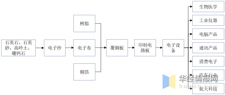 开云 开云体育官网一天研究一个行业：中国电子级玻璃纤维行业市场深度解读(图4)