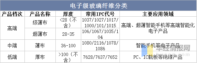 开云 开云体育官网一天研究一个行业：中国电子级玻璃纤维行业市场深度解读(图2)
