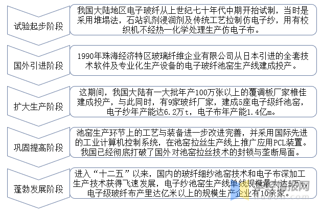 开云 开云体育官网一天研究一个行业：中国电子级玻璃纤维行业市场深度解读