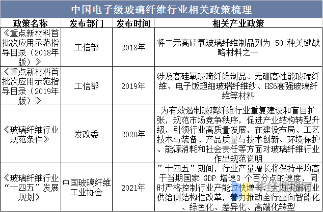 开云 开云体育官网一天研究一个行业：中国电子级玻璃纤维行业市场深度解读(图3)