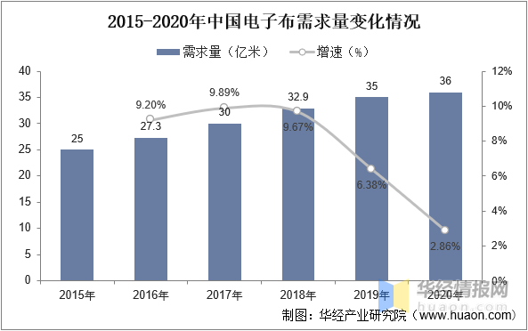 开云 开云体育官网一天研究一个行业：中国电子级玻璃纤维行业市场深度解读(图7)