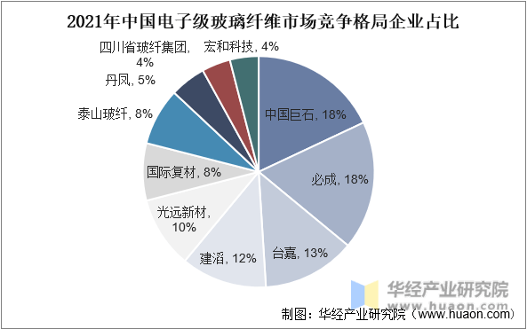 开云 开云体育官网一天研究一个行业：中国电子级玻璃纤维行业市场深度解读(图8)