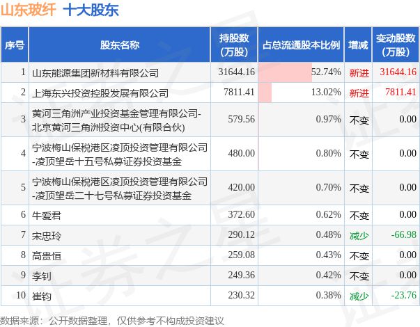 8月14日山东玻Kaiyun 开云纤发布公告其股东减持1176万股(图2)