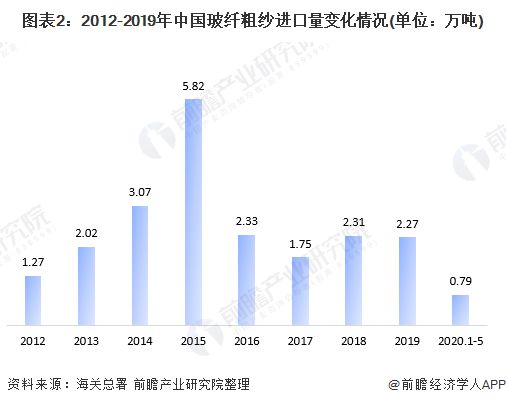 2020年我国玻纤粗纱市场规模与发展前景分析 市场规模不断增长【组图】开云APP 开云官网入口(图2)