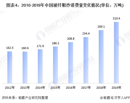 2020年我国玻纤粗纱市场规模与发展前景分析 市场规模不断增长【组图】开云APP 开云官网入口(图4)