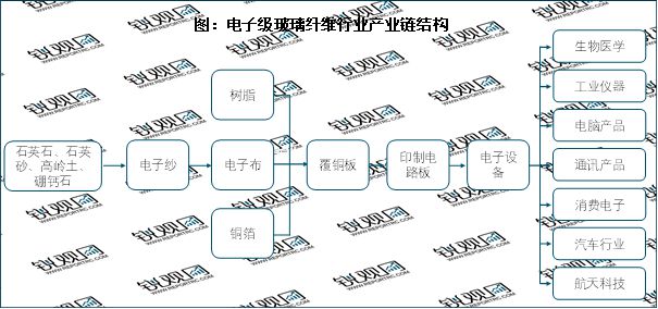 开云体育 Kaiyun.com 官网入口2023电子级玻璃纤维随着5G移动通信技术在全球的普及行业需求旺盛(图2)