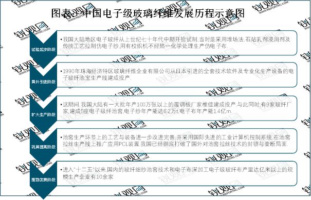 开云体育 Kaiyun.com 官网入口2023电子级玻璃纤维随着5G移动通信技术在全球的普及行业需求旺盛