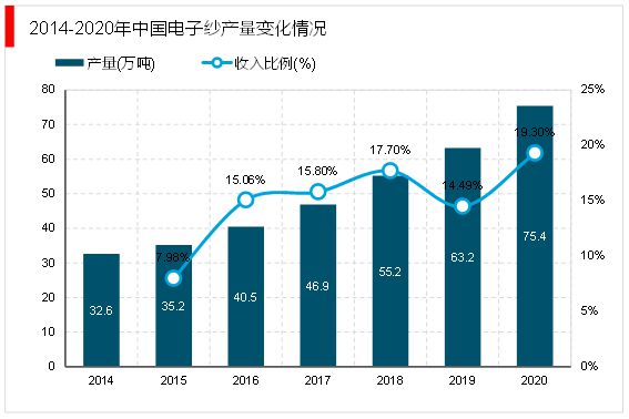开云体育 Kaiyun.com 官网入口2023电子级玻璃纤维随着5G移动通信技术在全球的普及行业需求旺盛(图5)