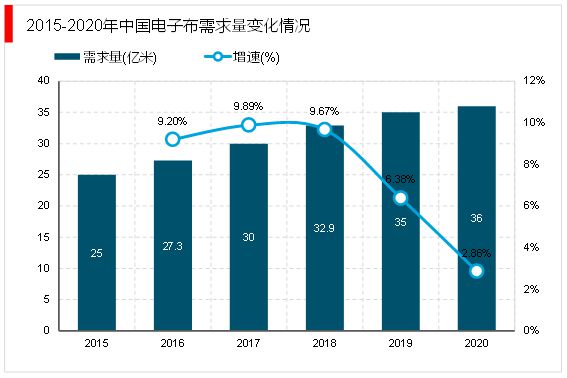 开云体育 Kaiyun.com 官网入口2023电子级玻璃纤维随着5G移动通信技术在全球的普及行业需求旺盛(图6)