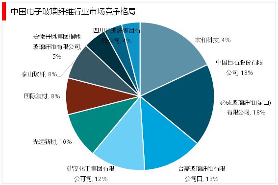 开云体育 Kaiyun.com 官网入口2023电子级玻璃纤维随着5G移动通信技术在全球的普及行业需求旺盛(图8)