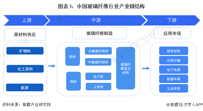 【干货】玻璃纤维行业产业链全景梳理及区域热力地图Kaiyun 开云