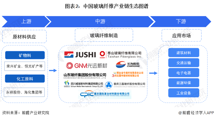 【干货】玻璃纤维行业产业链全景梳理及区域热力地图Kaiyun 开云(图2)
