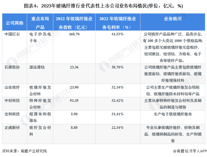 【干货】玻璃纤维行业产业链全景梳理及区域热力地图Kaiyun 开云(图4)