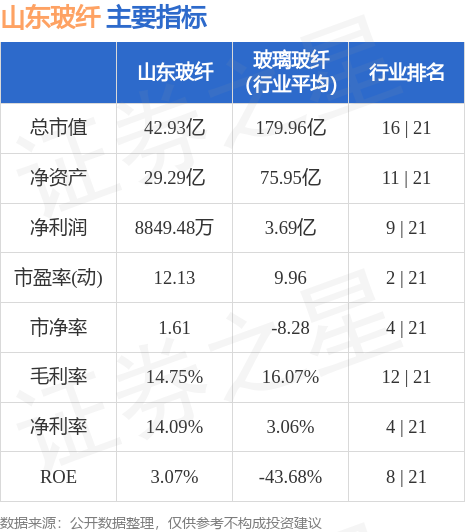 Kaiyun 开云体育行情快报：山东玻纤（605006）8月25日主力资金净卖出440万元(图2)